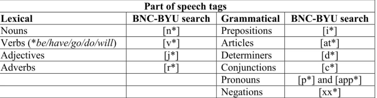 Table  18.  Categorization  of  the  part  of  speech  tags  and  their  respective  BNC-BYU  search  queries