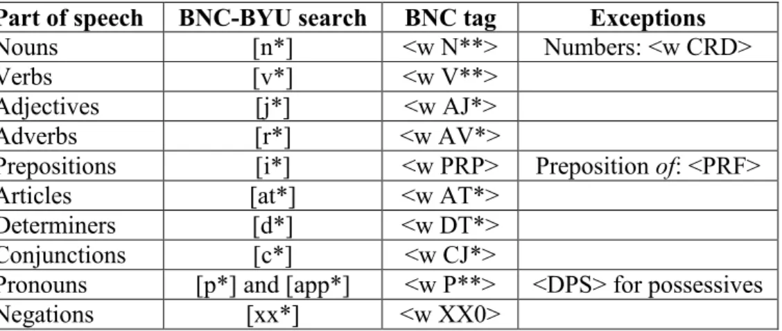 Table 20. Conversion from BNC-BYU search queries to actual BNC tags. The * is a wildcard,  so for example the category  &lt;w N**&gt; includes all the nominal tags from the BNC, namely 