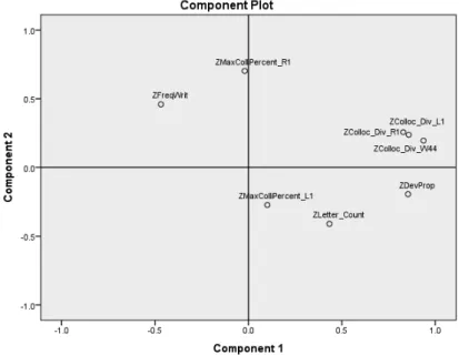 Figure 4. Component plot of the principal component analysis. 