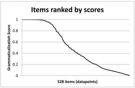 Figure 5. Distribution of the grammaticalization scores of the 528 items in the database