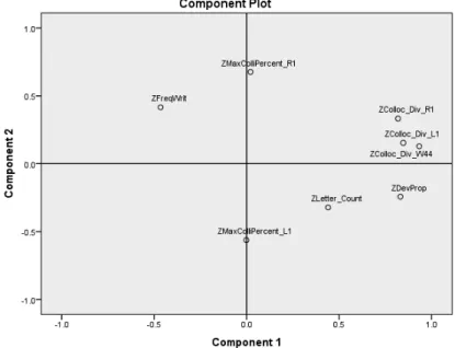 Figure 6. Component plot of the principal component analysis. 