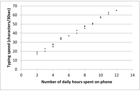 Figure 1. Typing speed and daily number of hours spent on phone.  