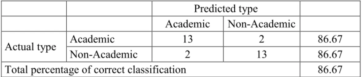 Table 11. Classification matrix, observed types of texts versus predicted types of texts by the  binary logistic regression