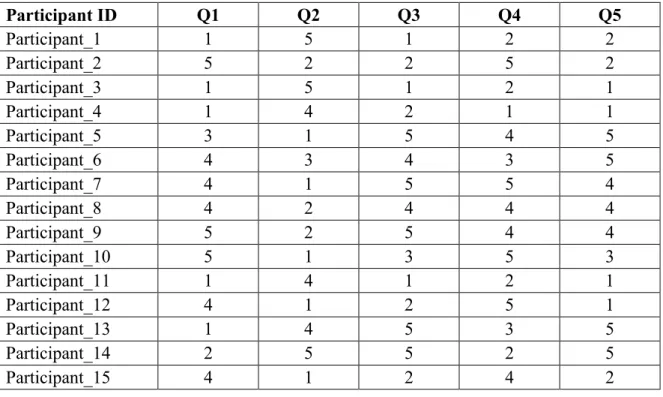 Table 13. Participant responses to each statement, with scores ranging from 1 to 5. 