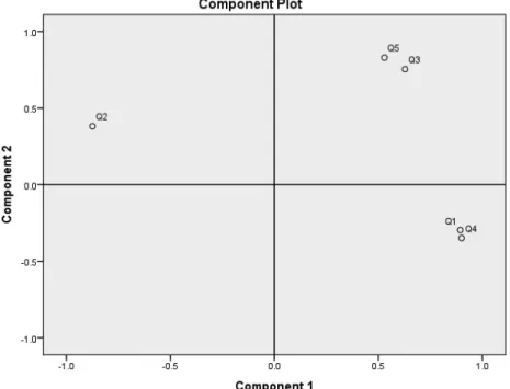 Figure 2. Component plot, using two components 