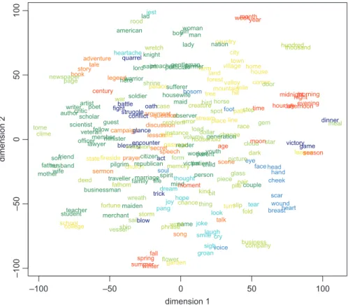 Figure 2: Semantic vector space of many a NOUN based on data from the COCA.