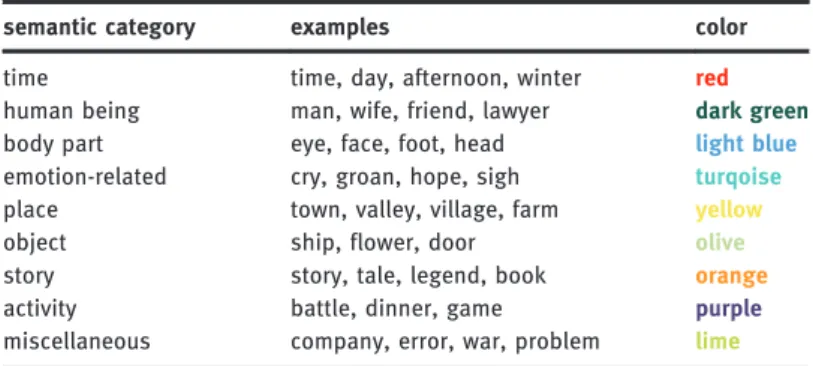 Figure 2 makes evident that our manual semantic categorization of the 230 nouns does not lead to a cleanly distinguished set of clusters with identical colors