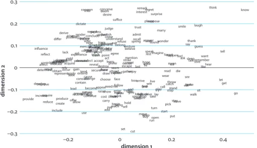 Figure 3.  A semantic vector space of the 250 most frequent verbal collocates of may,  based on data from the COHA
