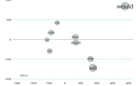 Figure 1.  An MDS analysis of the English modals in the 1860s, based on collocate fre- fre-quencies