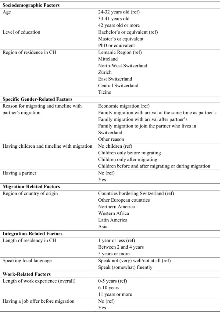 Table 1: Explanatory variables used in the multinomial model Sociodemographic Factors 