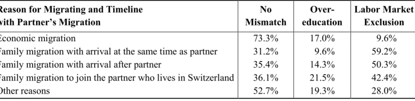 Table 2: De-qualification and de-emancipation among highly skilled recently arrived immigrant  women according to reason for migrating and timeline with partner’s migration, weighted values 