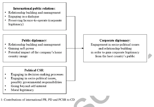 Figure 1: Contributions of international PR, PD and PCSR to CD