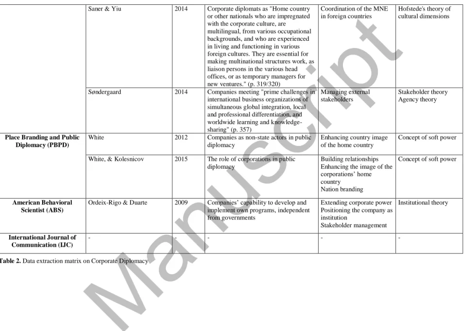 Table 2. Data extraction matrix on Corporate Diplomacy 