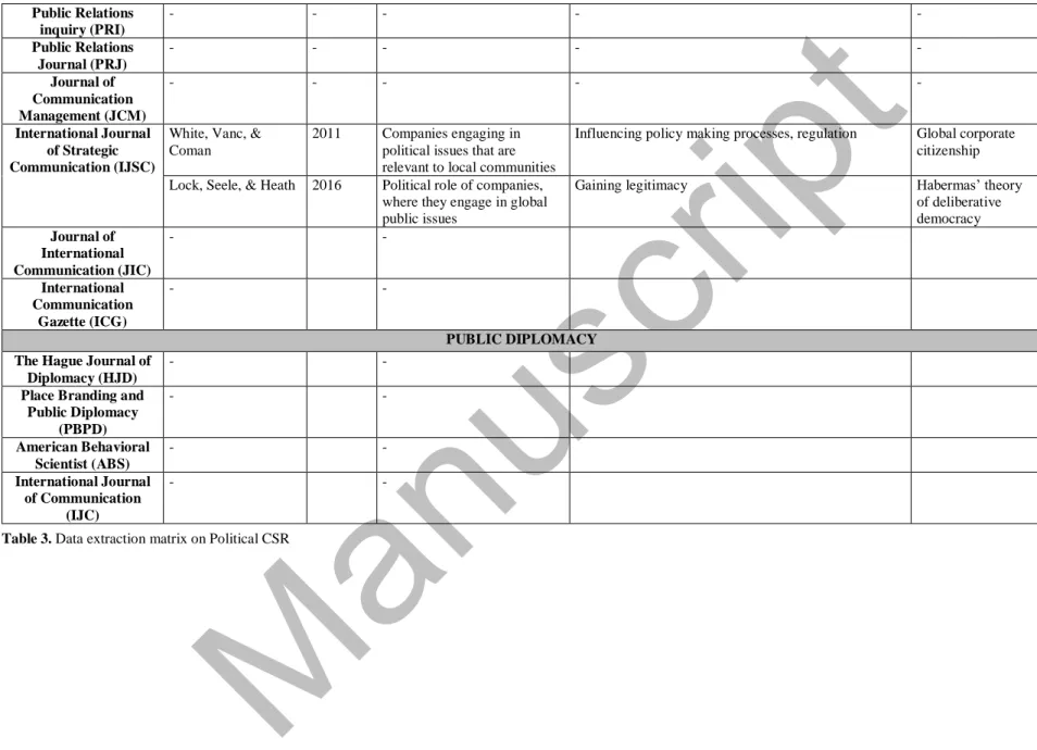 Table 3. Data extraction matrix on Political CSR 