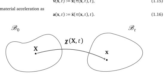 Figure 1.1. Deformation map between reference and current configurations using coordinates.