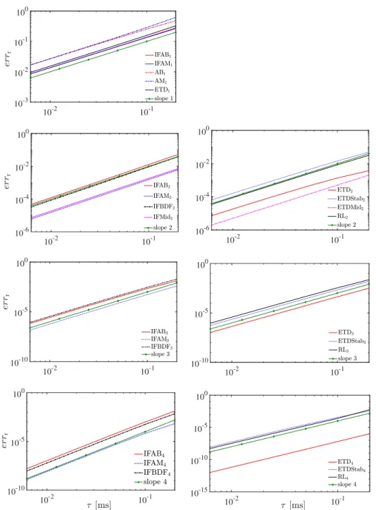 Figure 3.1. Test A. Performance of IF m , BDF m , ETD m , and RL m schemes for the IVP (3.51).