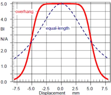 Figure 9: Facteur de force Bl 6 6.6.2 Raideur de la suspension - k ms
