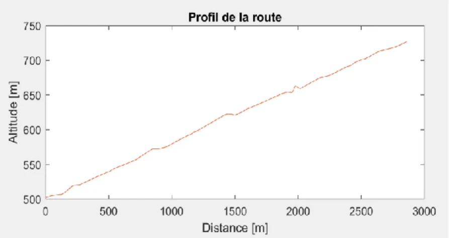 Figure 18 : Exemple d’un profil de route importé 