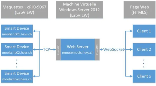 Figure 5.1 – Architecture du réseau MOOLs