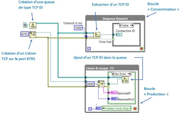 Figure 6.2 – Création d’une queue TCP Listner ID