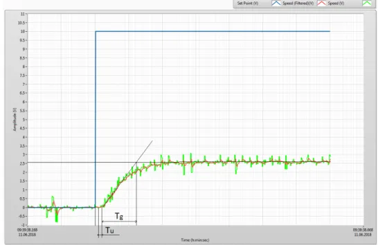 Figure 7.3 – Réponse indicielle amplificateur + moteur + tachymètre (signal vert : mesure non filtrée, signal rouge : mesure filtrée, signal bleu : consigne) Les valeurs de T u et T g sont relevées en traçant la tangente au point d’inflexion de la mesure d