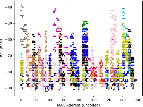 Figure 9 : RSSI en fonction des adresses MAC. Chaque couleur représente une salle de classe