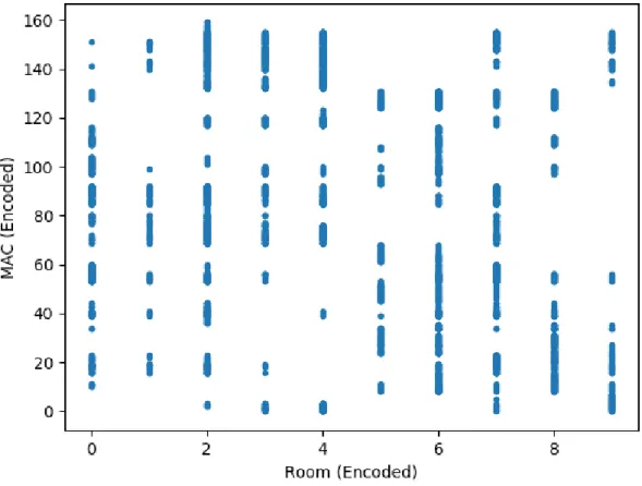 Figure 10 : Adresses MAC disponibles en fonction de la salle de classe. 