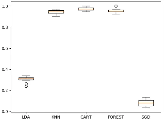 Figure 12 : Comparaison de la précision des différents algorithmes de classification. 