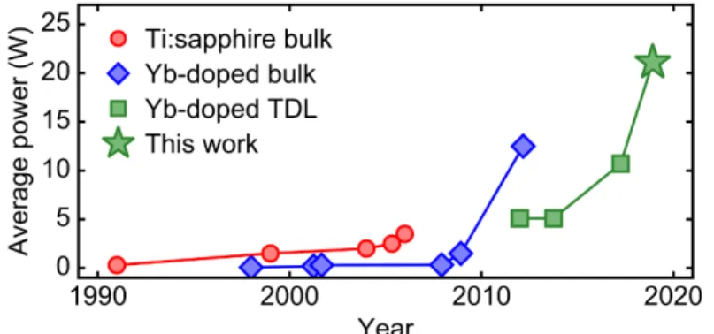 Fig. 1. Progress of the average power of ultrafast solid-state laser oscillators operating in the  sub-100-fs pulse duration regime (Ti:sapphire [5,13], Yb-doped bulk [6,13–15], Yb-doped  thin-disk laser (TDL) [16–18])