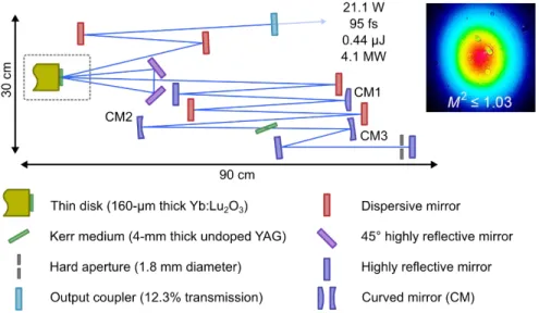 Fig. 2. Schematic of the Kerr lens mode-locked Yb:Lu 2 O 3  thin-disk laser oscillator