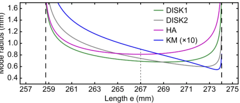 Fig. 4. Impact of the distance between the curved mirrors CM2 and CM3 in CW operation on  the mode radii on the disk (DISK1; DISK2), in the Kerr medium (KM) and on the hard aperture  (HA)