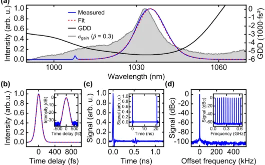 Fig. 5. (a) Optical spectrum of the laser output with sech 2  fit for soliton pulses, introduced group  delay dispersion (GDD) per cavity roundtrip, and normalized gain cross-section of Yb:Lu 2 O 3  for  an inversion level β of 0.3 as reference (data taken