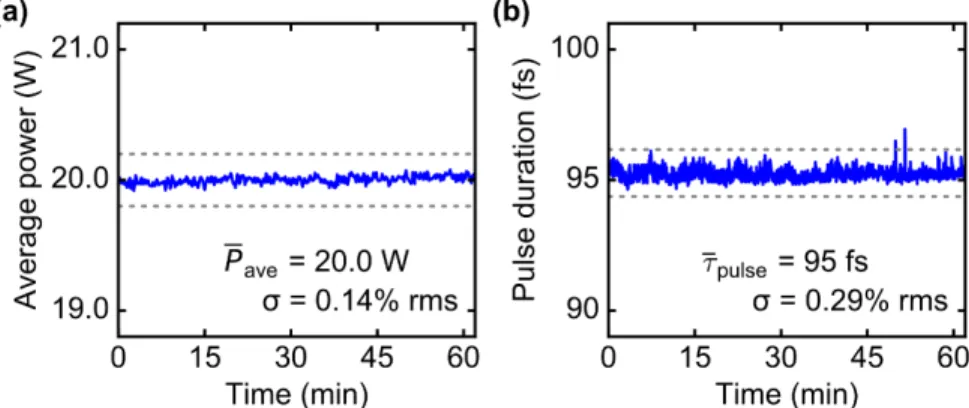 Fig. 6. (a) Average power and (b) pulse duration during a stability measurement of one hour