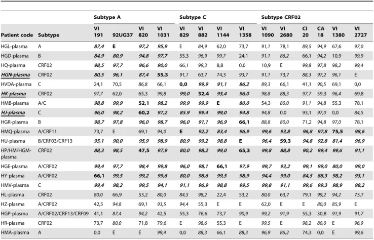 Table 2. Neutralizing profile of selected patient plasma against subtype A, subtype C and CRF02_AG isolates in the 24/1/14 extended incubation PBMC assay.