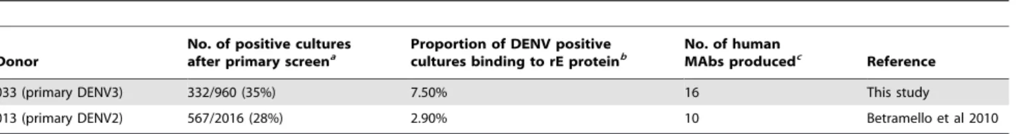 Table 2. Screen for isolating DENV-specific human Mabs.