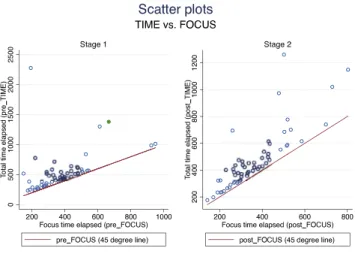 Fig. 2. Scatter plot: Time vs. focus time.