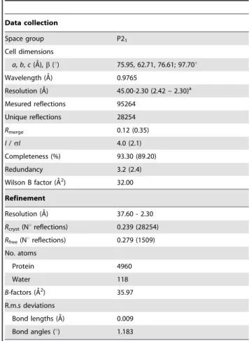 Table 1. Data collection and refinement statistics.