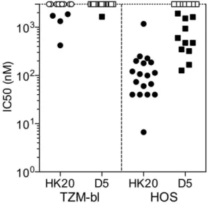 Figure 8. Comparison of HK20 IgG and D5 IgG in TZM-bl and HOS-based neutralization assays