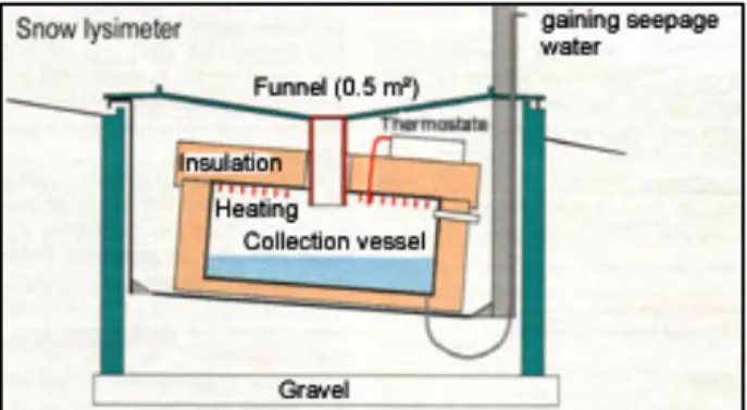 Figure 4: A cross-sectional schematic of a snow lysimeter used in northwest Austria.  