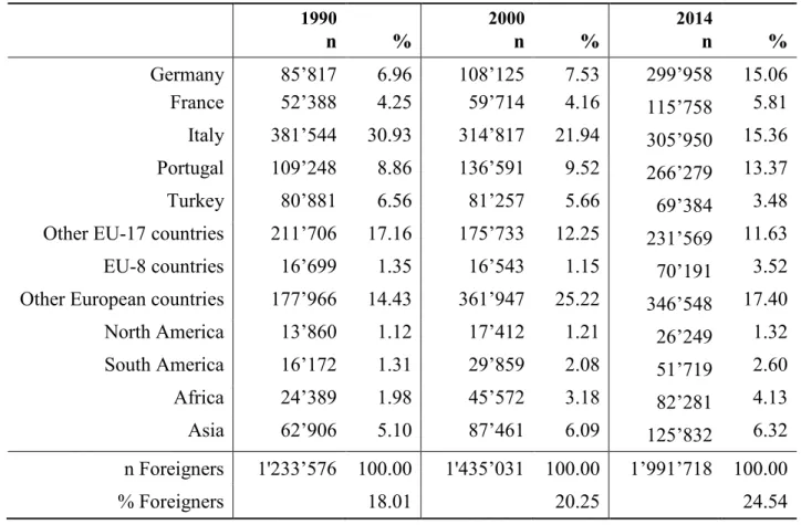 Table 1: Distribution of the population under study per year according to the country of origin,  Switzerland 1990, 2000, and 2014  1990    2000    2014    n  %  n  %  n  %  Germany  85’817  6.96  108’125  7.53  299’958  15.06  France  52’388  4.25  59’714