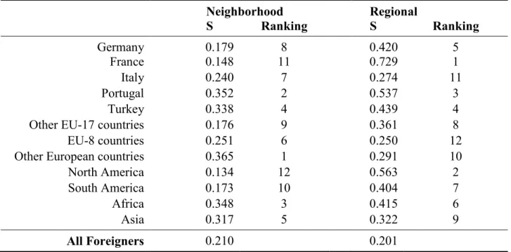 Table 2: Segregation and rankings by group of nationalities at the neighborhood and regional  level, Switzerland 2014                  Neighborhood      Regional                  S  Ranking      S  Ranking  Germany  0.179  8  0.420  5  France  0.148  11  0