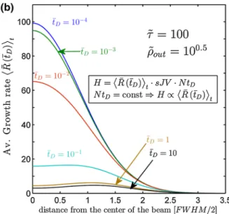 Fig. 9 Average dimensionless growth rates and shapes of (single) spot exposure FEB deposits or etch pits depending on the normalized electron beam exposure dwell time t D varying from 10 4 to 10 1 for an irradiative depletion s ~ ¼ 100