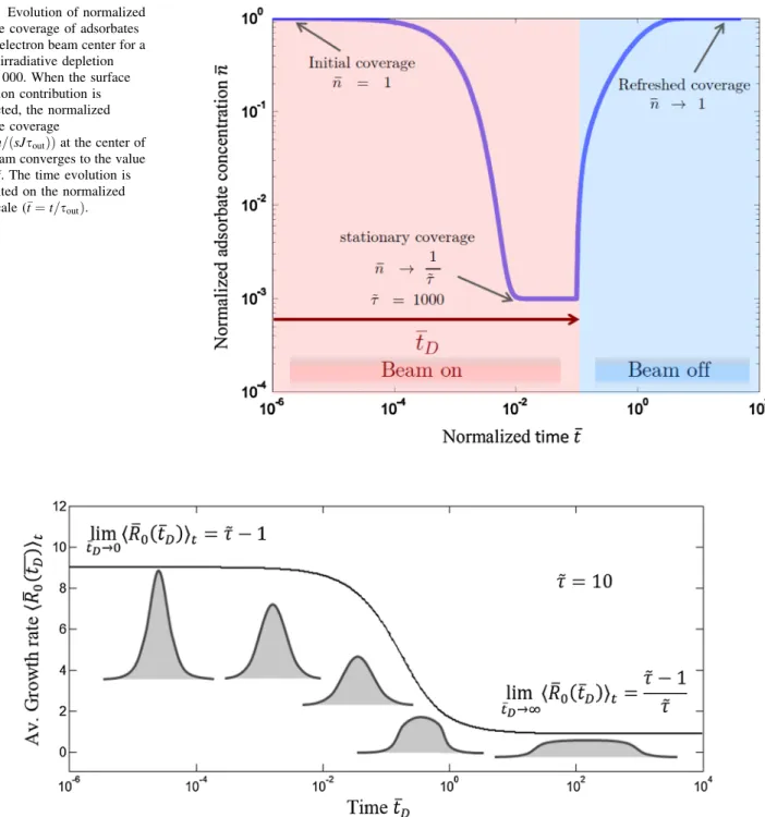 Fig. 5 Dimensionless average growth rate in the center of the electron beam for pulsed FEBID and the parameters ~s ¼ 10, q ~ out ¼ 0.