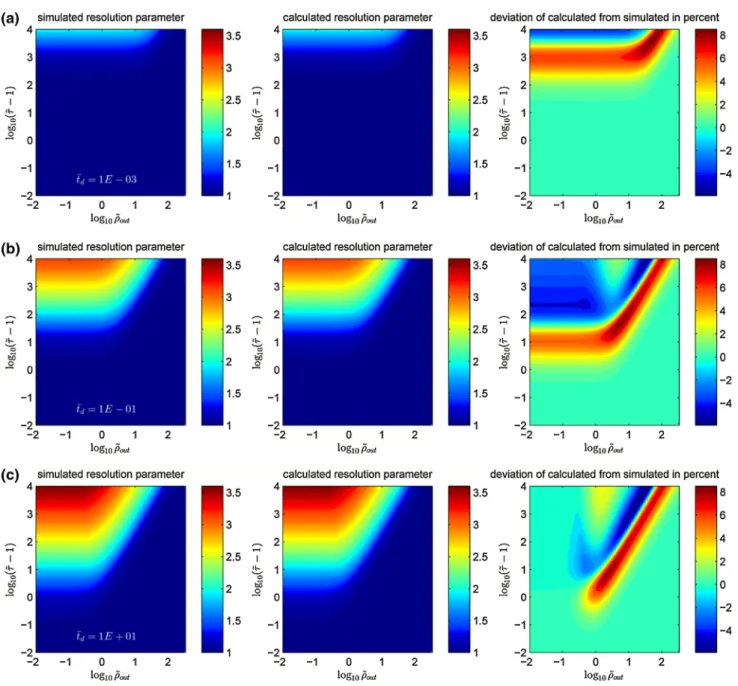 Figure 7 shows a detailed comparison of the lateral resolution parameter for single-spot exposures obtained by the fourth scaling law (Eq