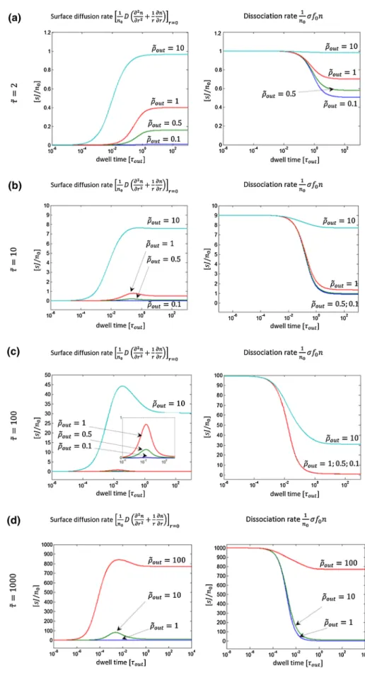 Fig. 8 Contributions of surface diffusion and adsorbate dissociation at the center of the electron beam (in units of the impinging molecule rate sJ=n 0 ) versus the electron beam exposure dwell time (in units of s out 