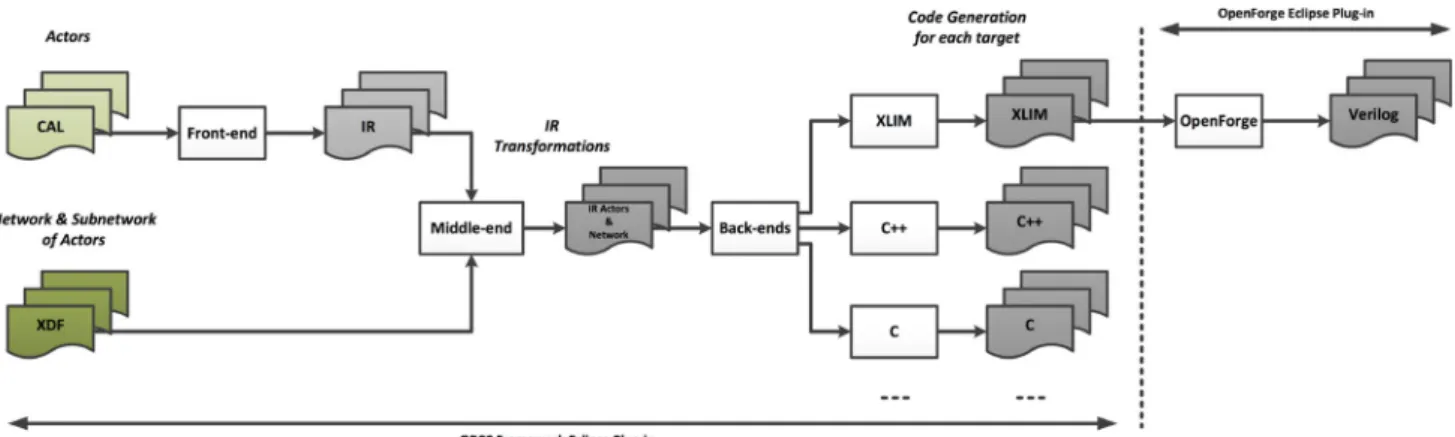 Figure 6a depicts the CAL JPEG encoder where actors are at the encoding DCT, quantization and zigzag scan (Q-ZZ), variable-length encoding (Huffman) and the bitstream organizer and writer which generates a 4:2:0 JPEG file (Syntax Writer)