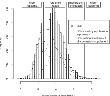 Fig. 1 Last serum potassium level measured within 48 h prior to initiation of potassium-increasing drug – drug interactions (DDIs) with and without potassium supplements