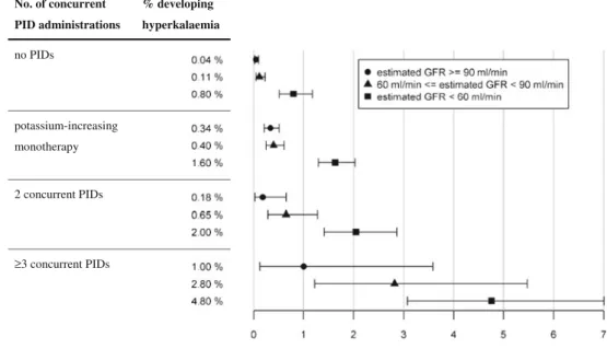 Table 3 Correlation of death, transfer to intensive care unit and length of stay with the presence and absence of hyperkalaemia during  potassium-increasing drug – drug interactions