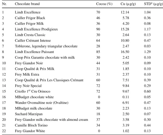 Table 1   Copper and cocoa  content of different chocolate  brands