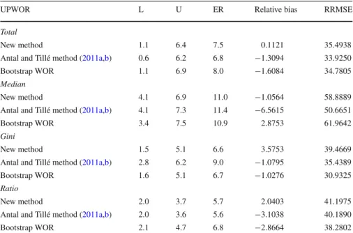 Table 2 Performance of the resampling methods in maximum entropy sampling design